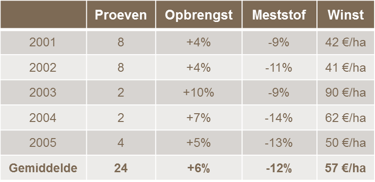 N-efficiency verhogen