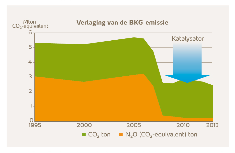 bkg emissies verminderen