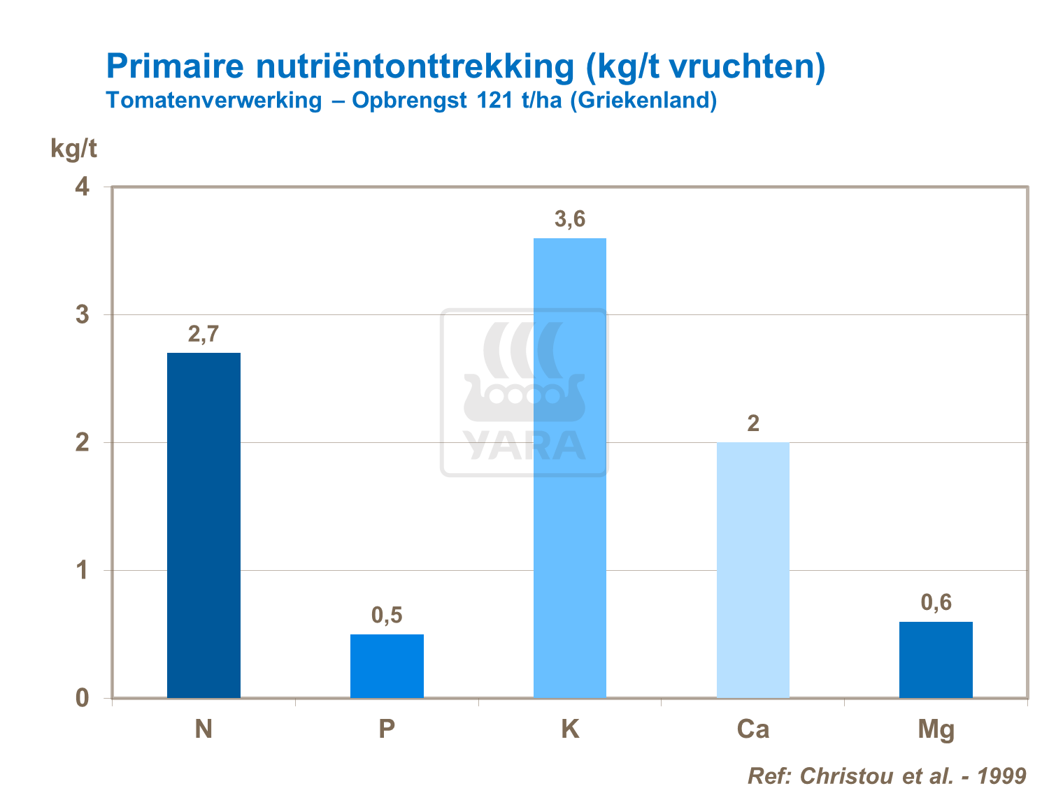 voornaamste nutrientonttrekking