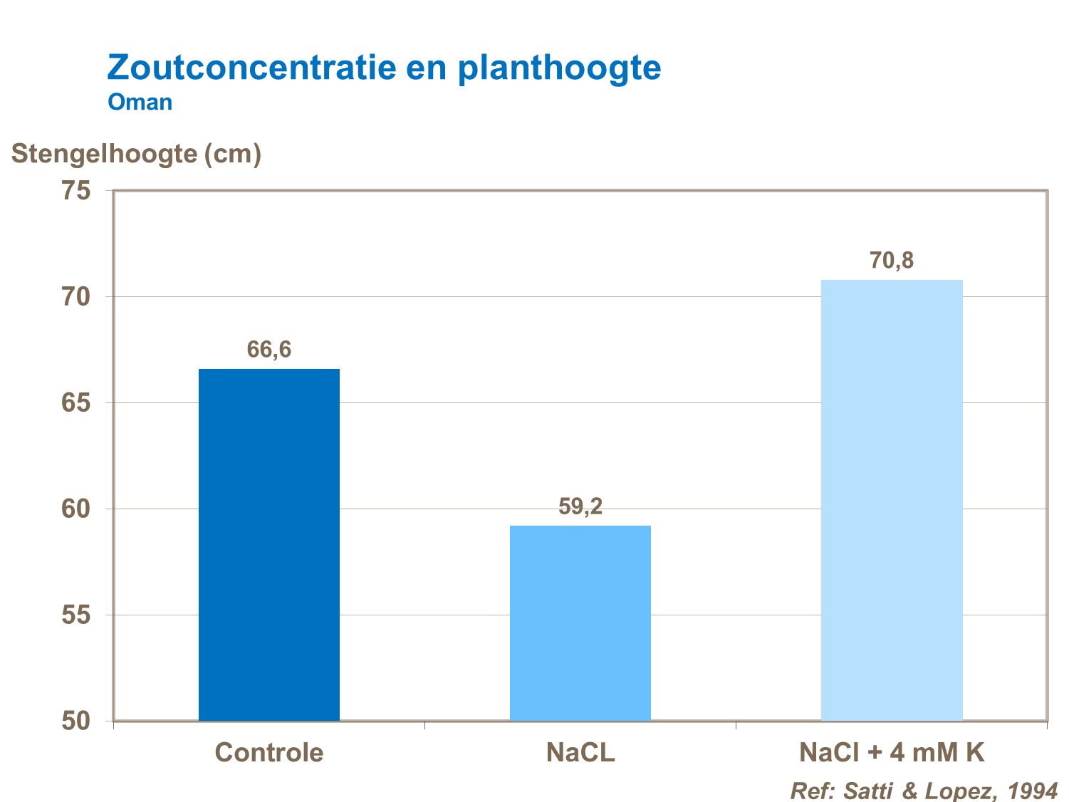 zoutconcentratie en planthoogte