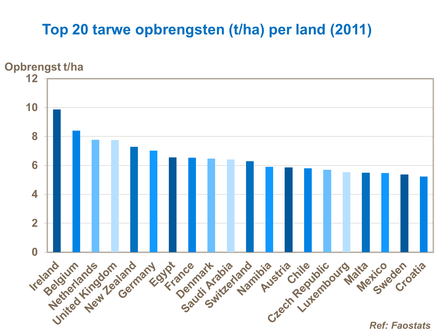 Top 20 tarwe oogst met kunstmest