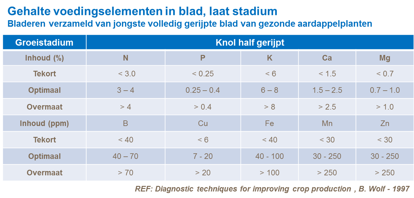 Gehalte voedingselementen blad laat stadium