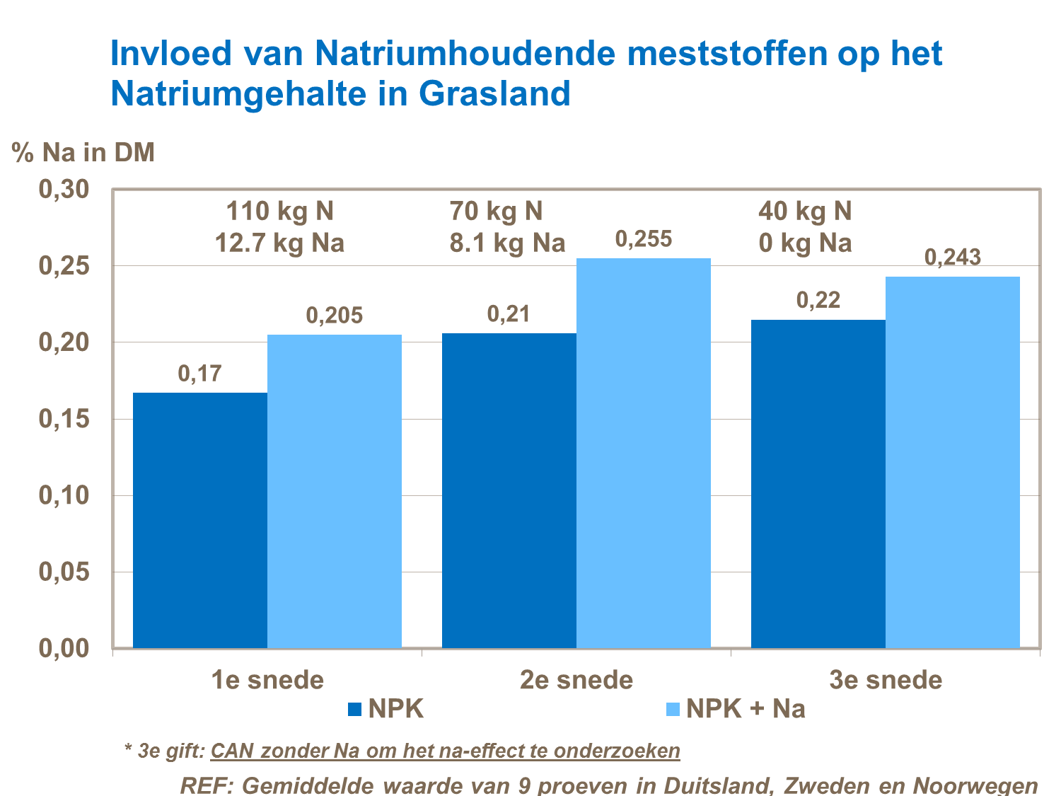 Invloed van natriumhoudende meststoffen op natriumgehalte in grasland
