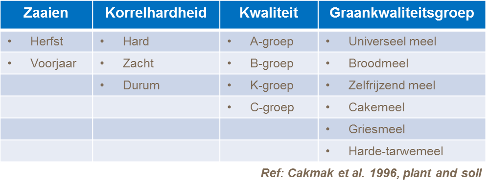 Classificatie van tarwe