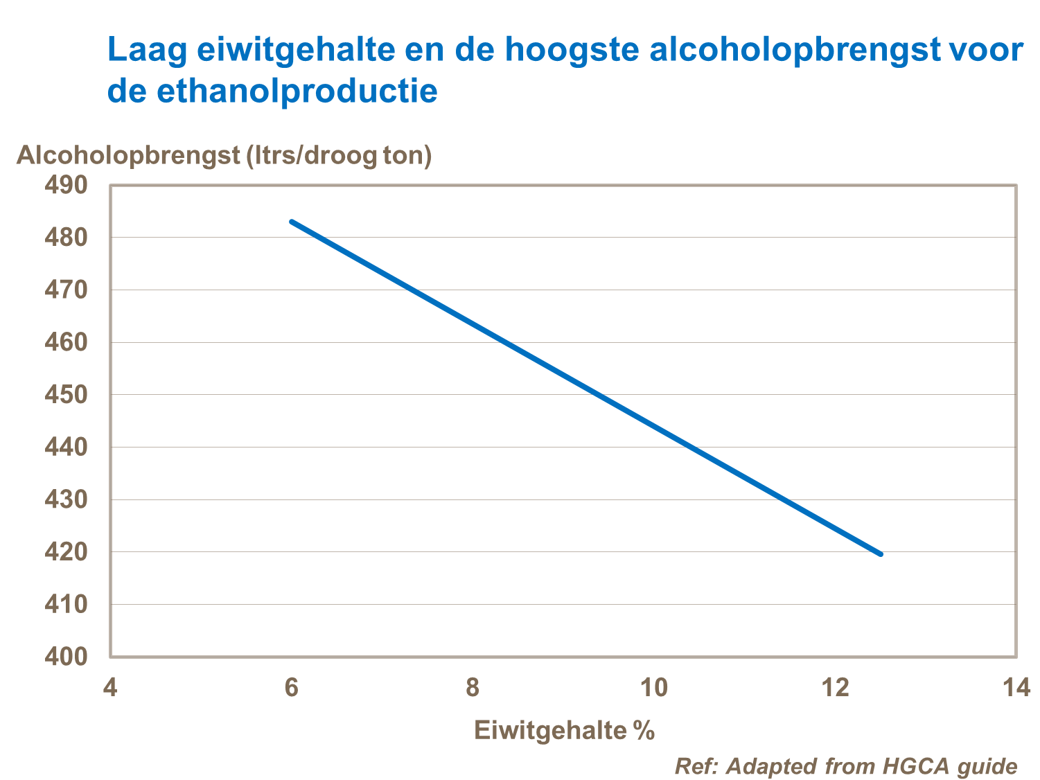 Eiwitgehalte en alcoholopbrengst