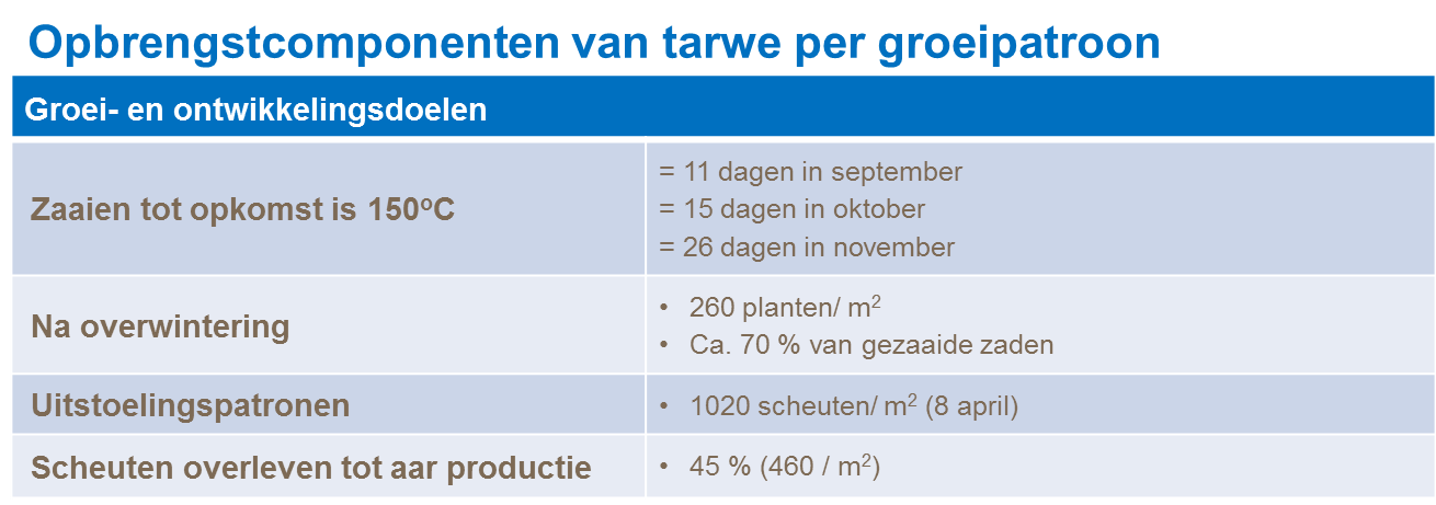 Opbrengstdoelen en componenten ter toetsing