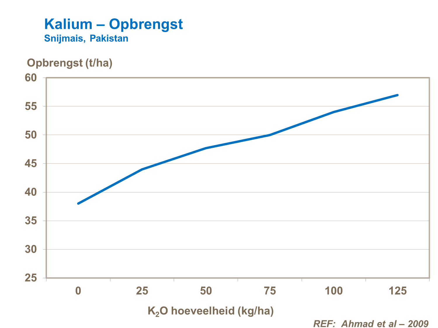 VAG - Kalium &ndash; Opbrengst Snijmais Pakistan.png