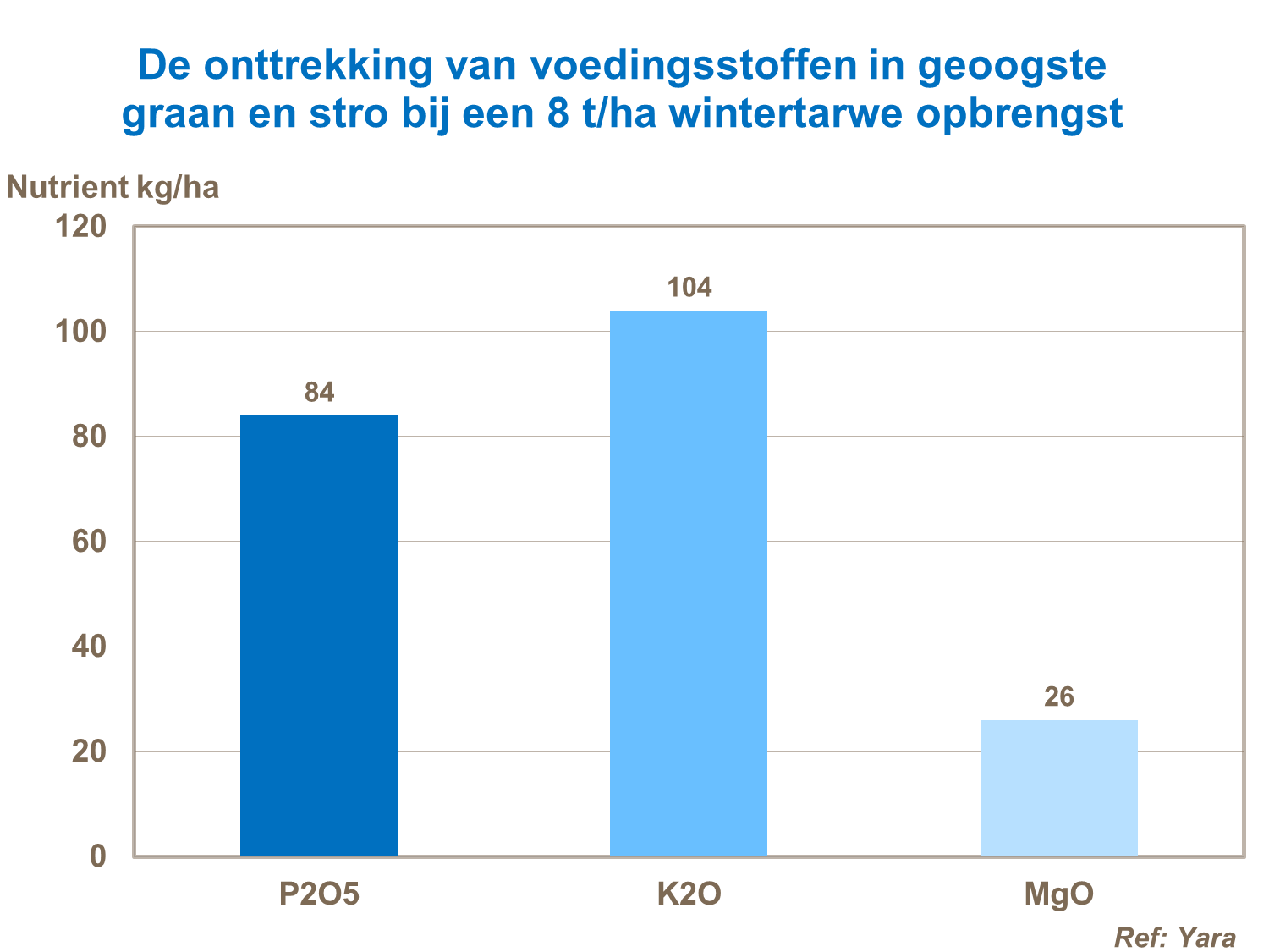 onttrekking van voedingsstoffen zomertarwe