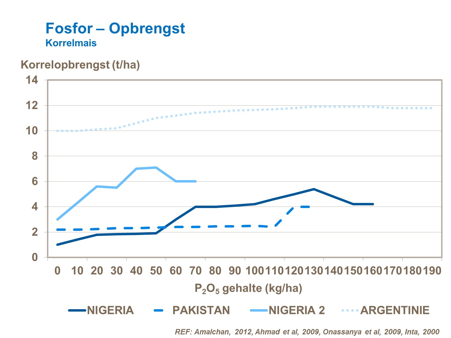 VAG - Fosfor &ndash; Opbrengst Korrelmais.png