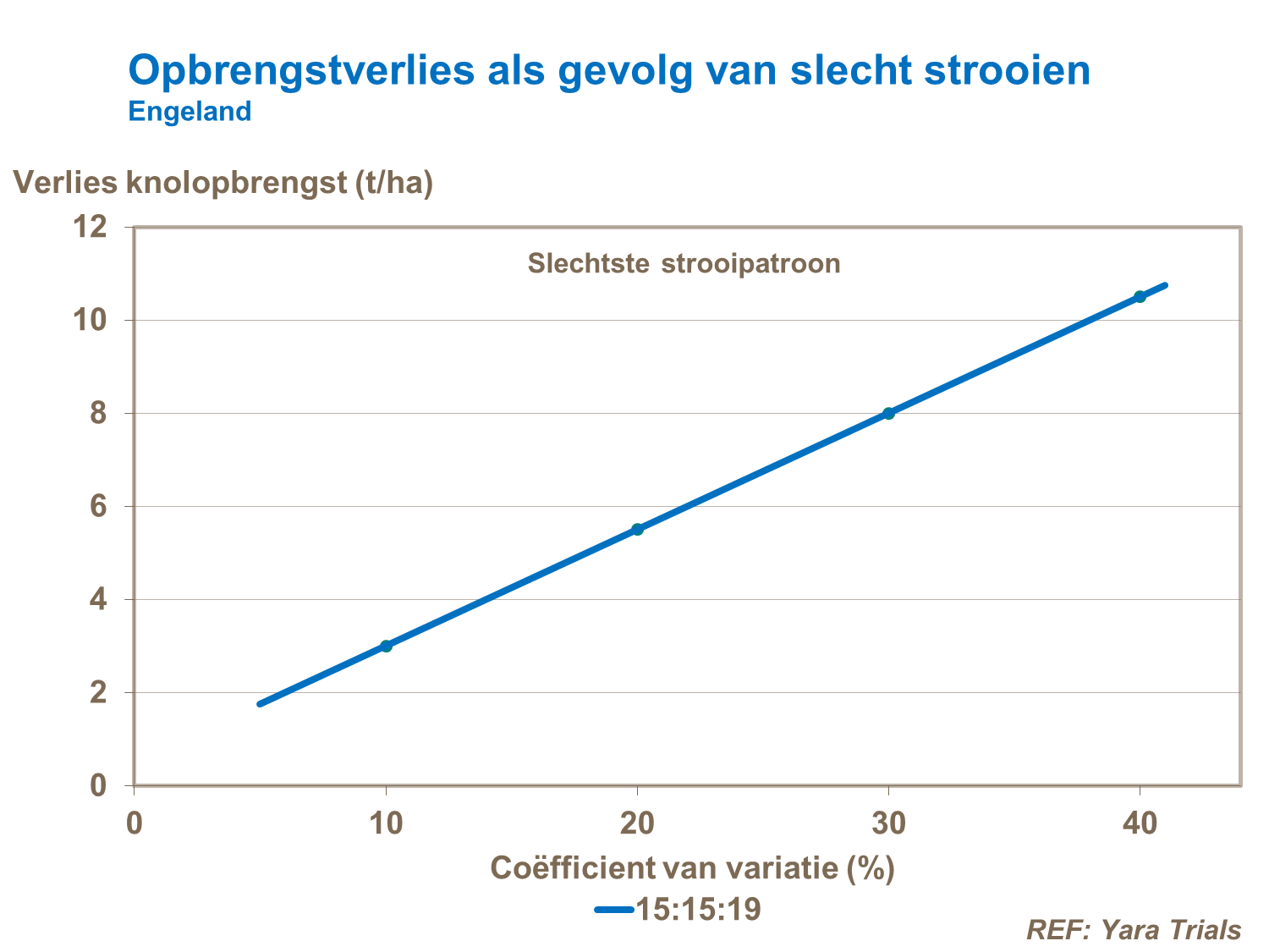 Opbrengstverlies door slecht strooien