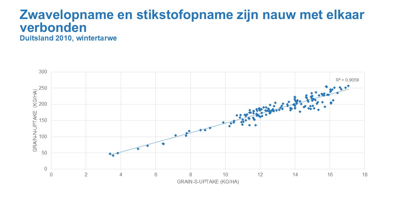 Grafiek stikstofopname