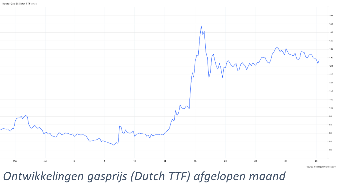 ONtwikkeling gasprijs.png