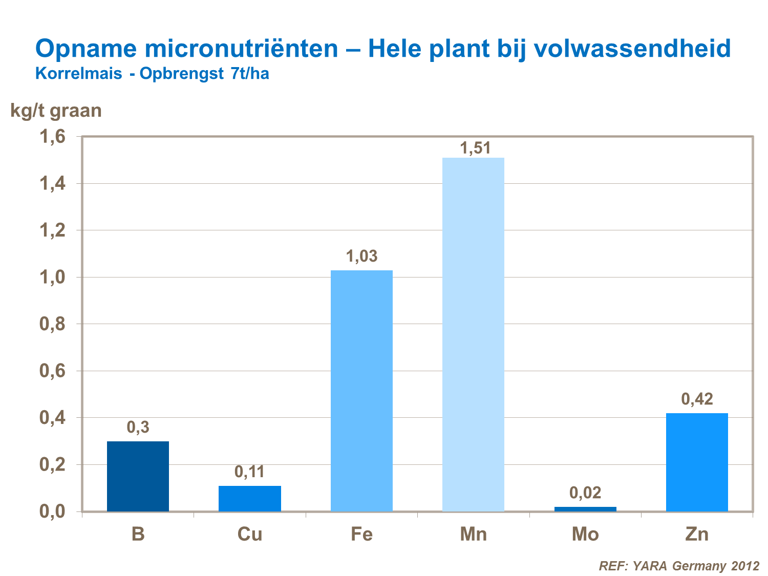 VS - Opname micronutri&euml;nten &ndash; Hele plant bij volwassendheid.png