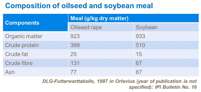 composition du tourteau de graines oléagineuses et de soja