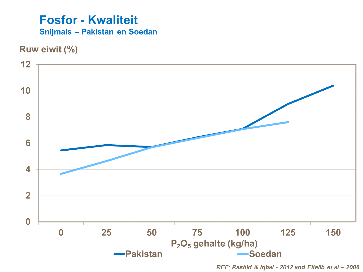 VP - Fosfor - Kwaliteit Snijmais &ndash; Pakistan en Soedan.png