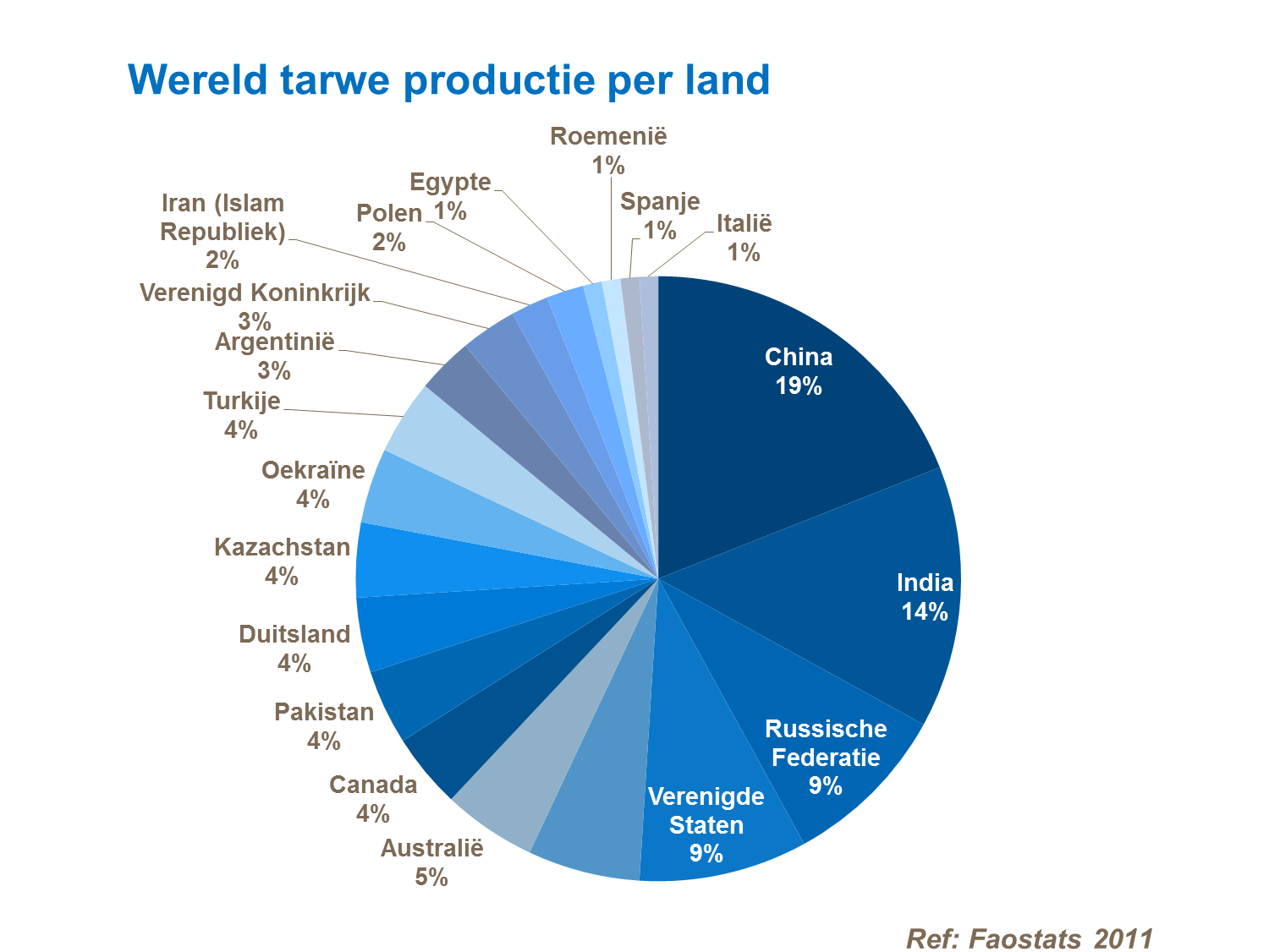 Wereldwijde tarweproductie met kunstmest