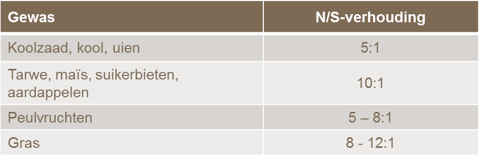 Zwavelbehoefte gewas
