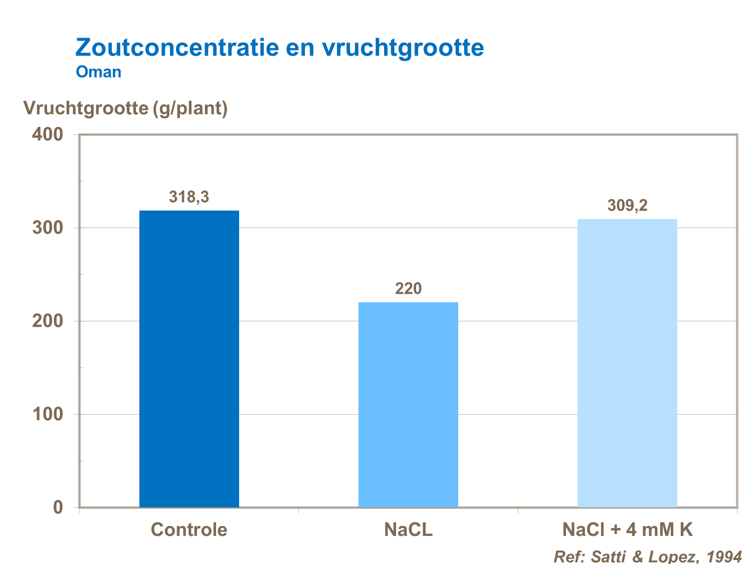 zoutconcentratie en vruchtgrootte