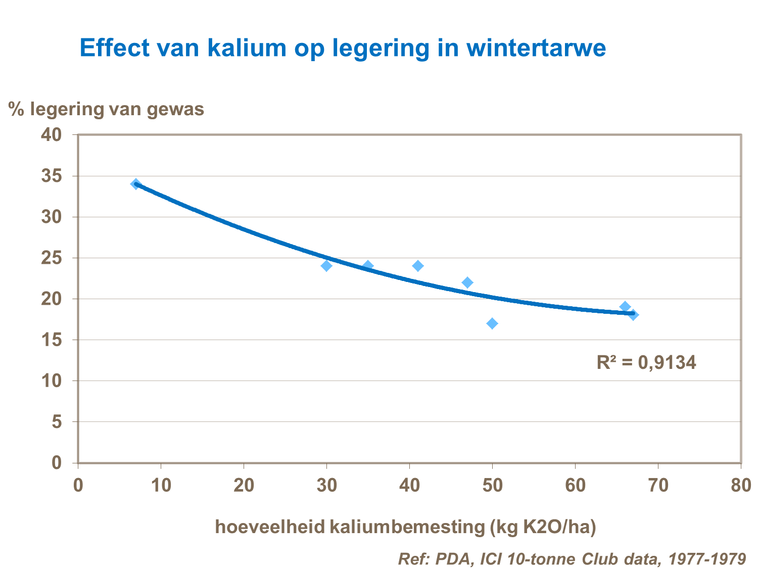 Kalium bemesting bij tarwe