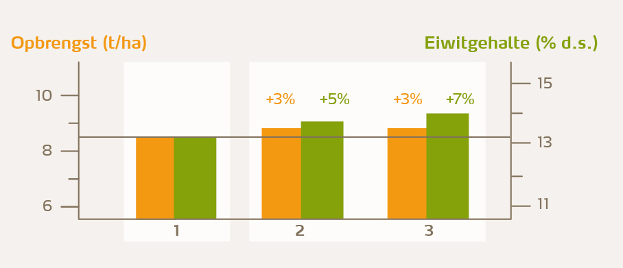 praktijk zwavelbemesting