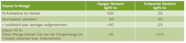 Graph Rapool N-Waage