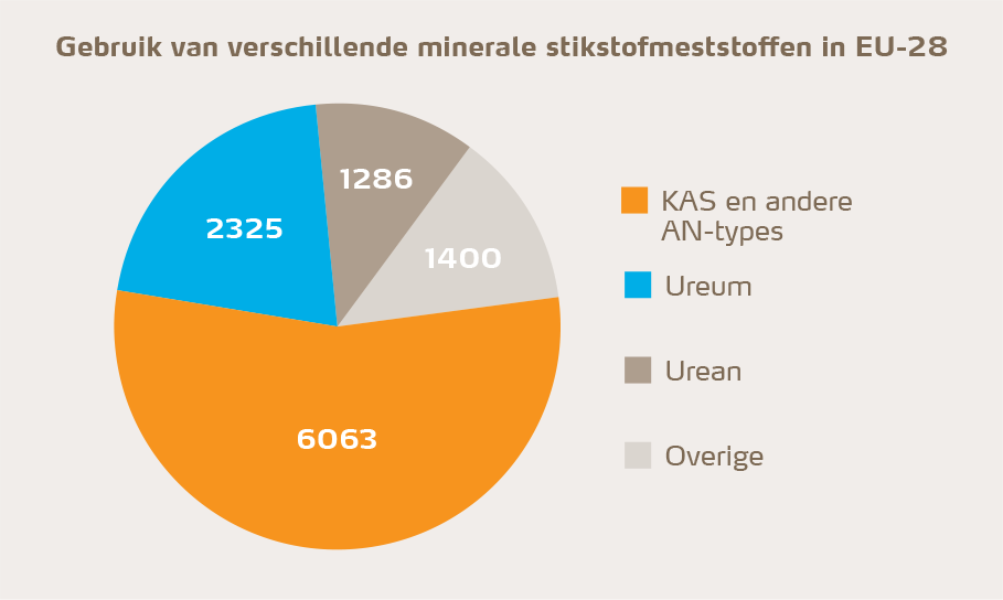minerale kunstmeststoffen