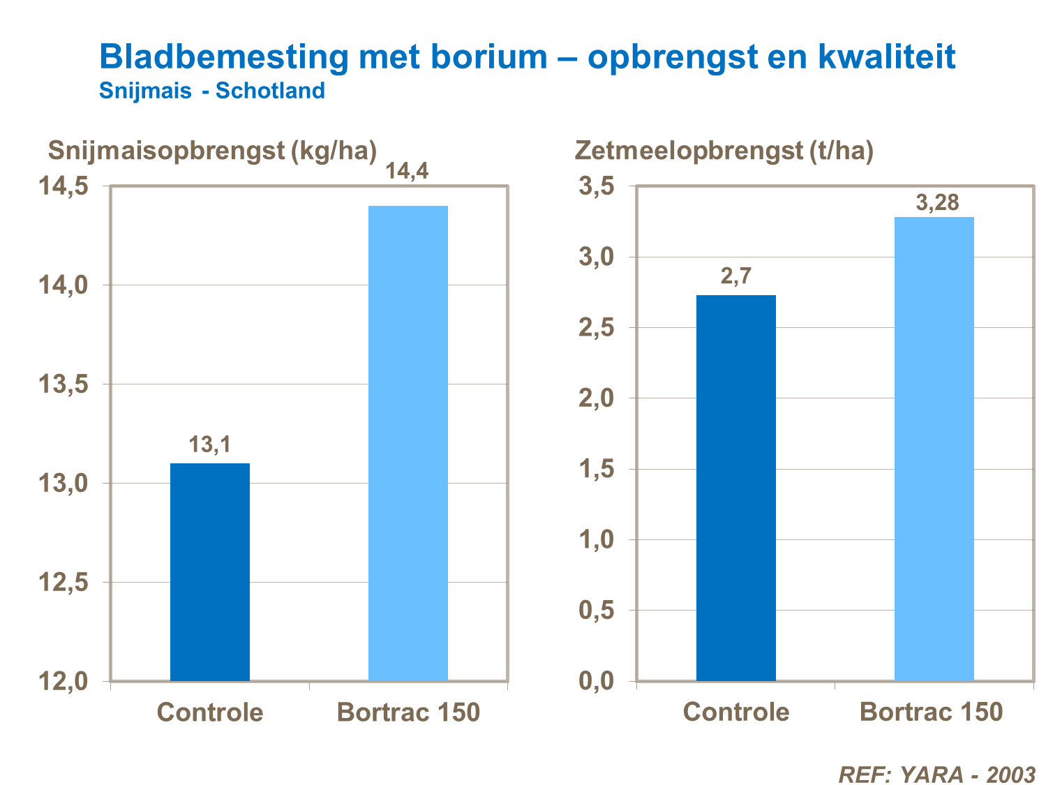 VS -Bladbemesting met borium &ndash; opbrengst en kwaliteit Schotland.png