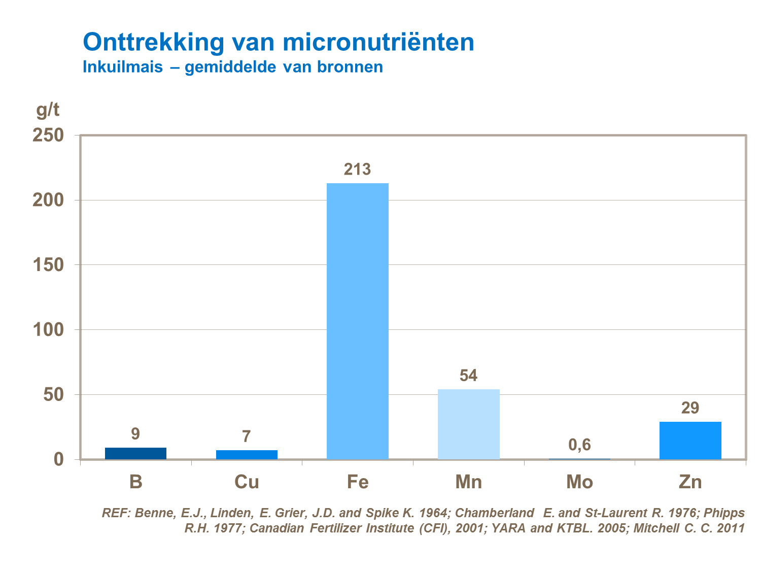 VS - Onttrekking van micronutri&euml;nten Inkuilmais &ndash; gemiddelde van bronnen.png