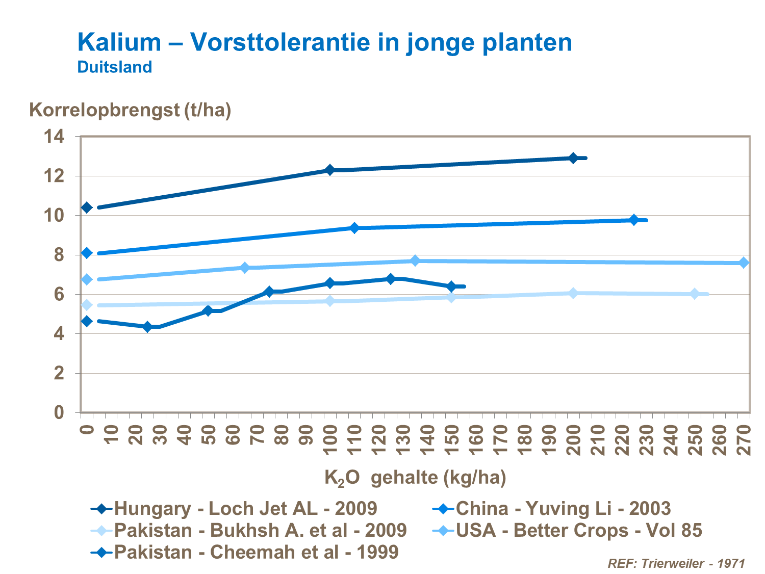 VAG - Kalium &ndash; Vorsttolerantie in jonge planten Duitsland.png