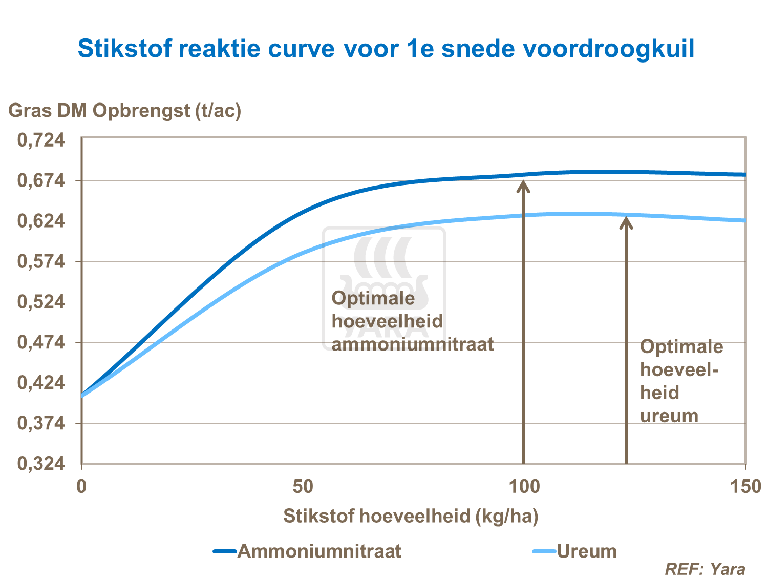 Stikstof en grasland opbrengst