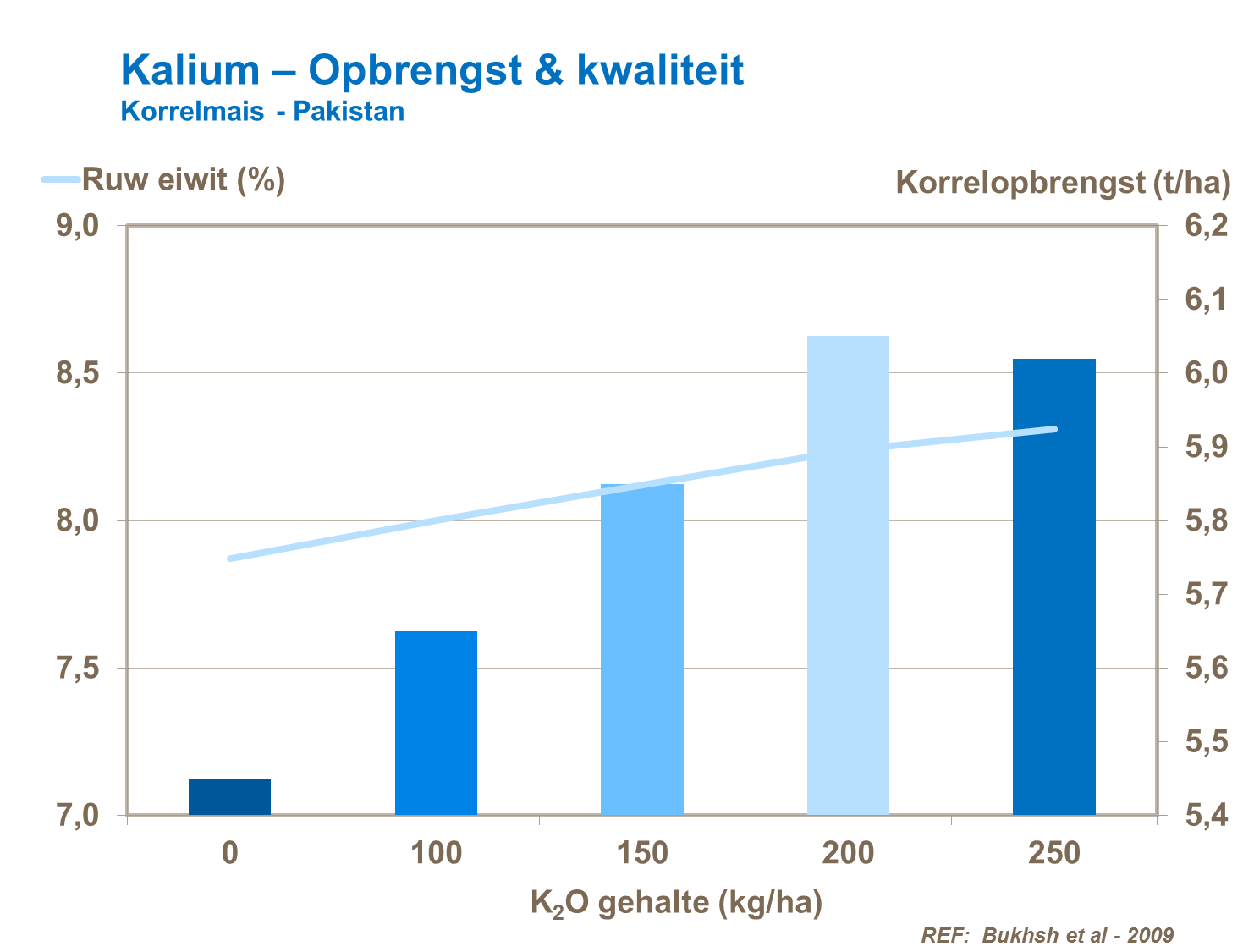 VP -Kalium &ndash; Opbrengst & kwaliteit Korrelmais - Pakistan.png