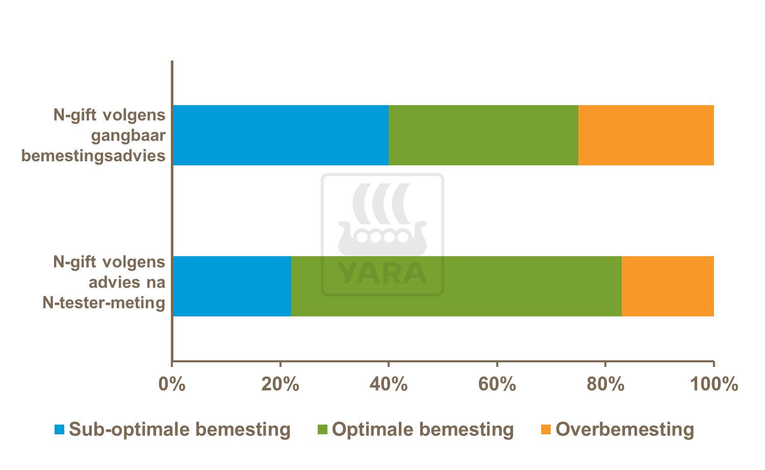 optimale stikstofgift