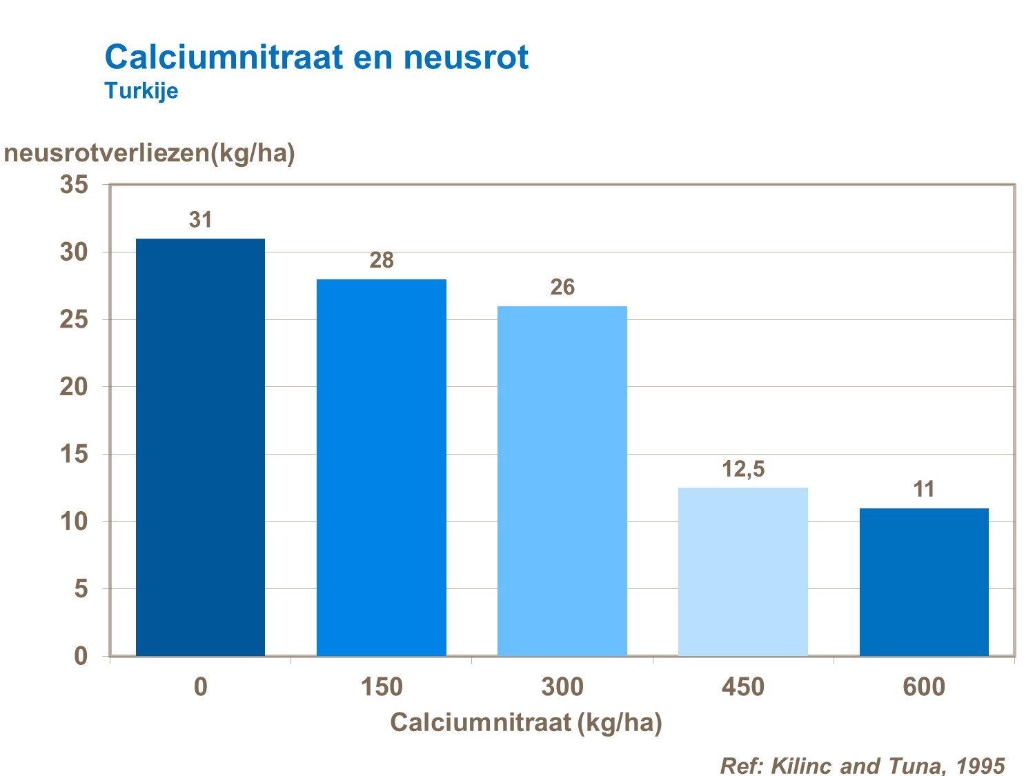 Ca nitraat en neusrot