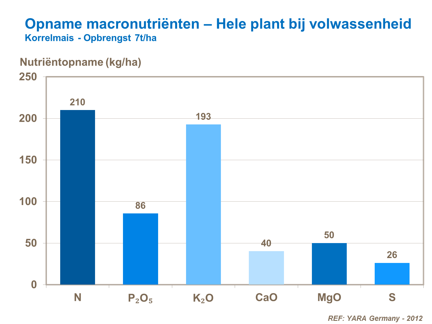 Opname macronutri&euml;nten &ndash; Hele plant bij volwassenheid - Korrelmais opbrengst 7t ha.png