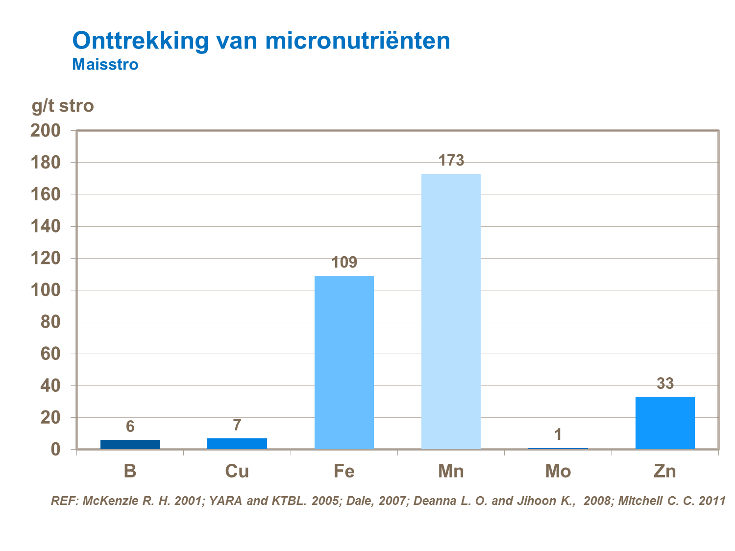 VS - Onttrekking van micronutri&euml;nten Maisstro.png