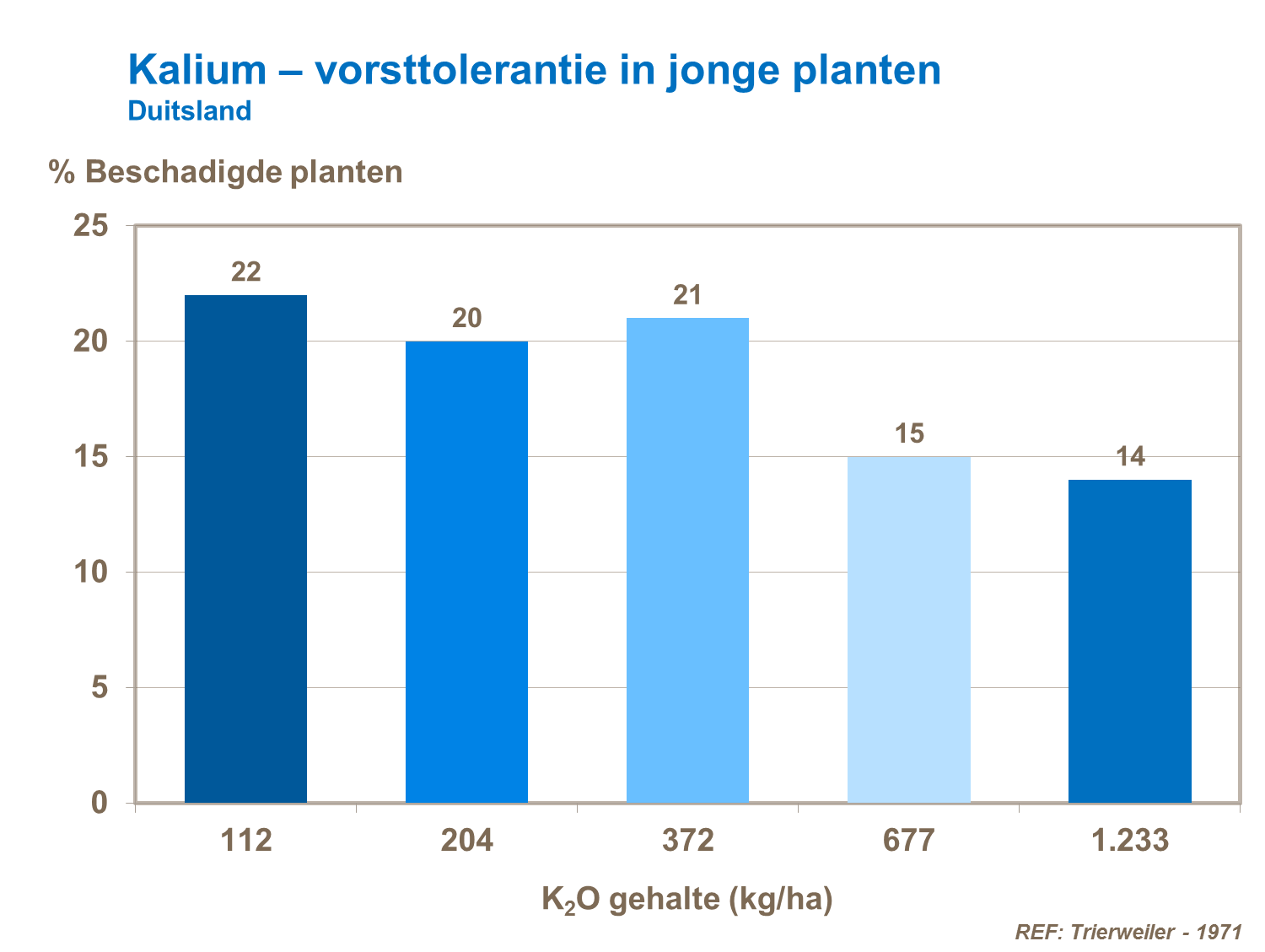Kalium &ndash; vorsttolerantie in jonge planten Duitsland.png