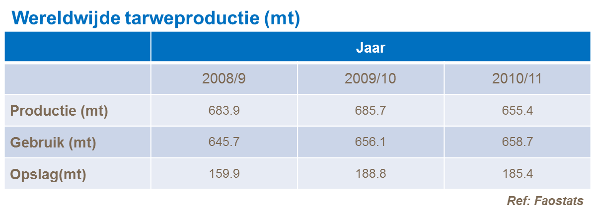 Wereldwijde tarweproductie met kunstmest