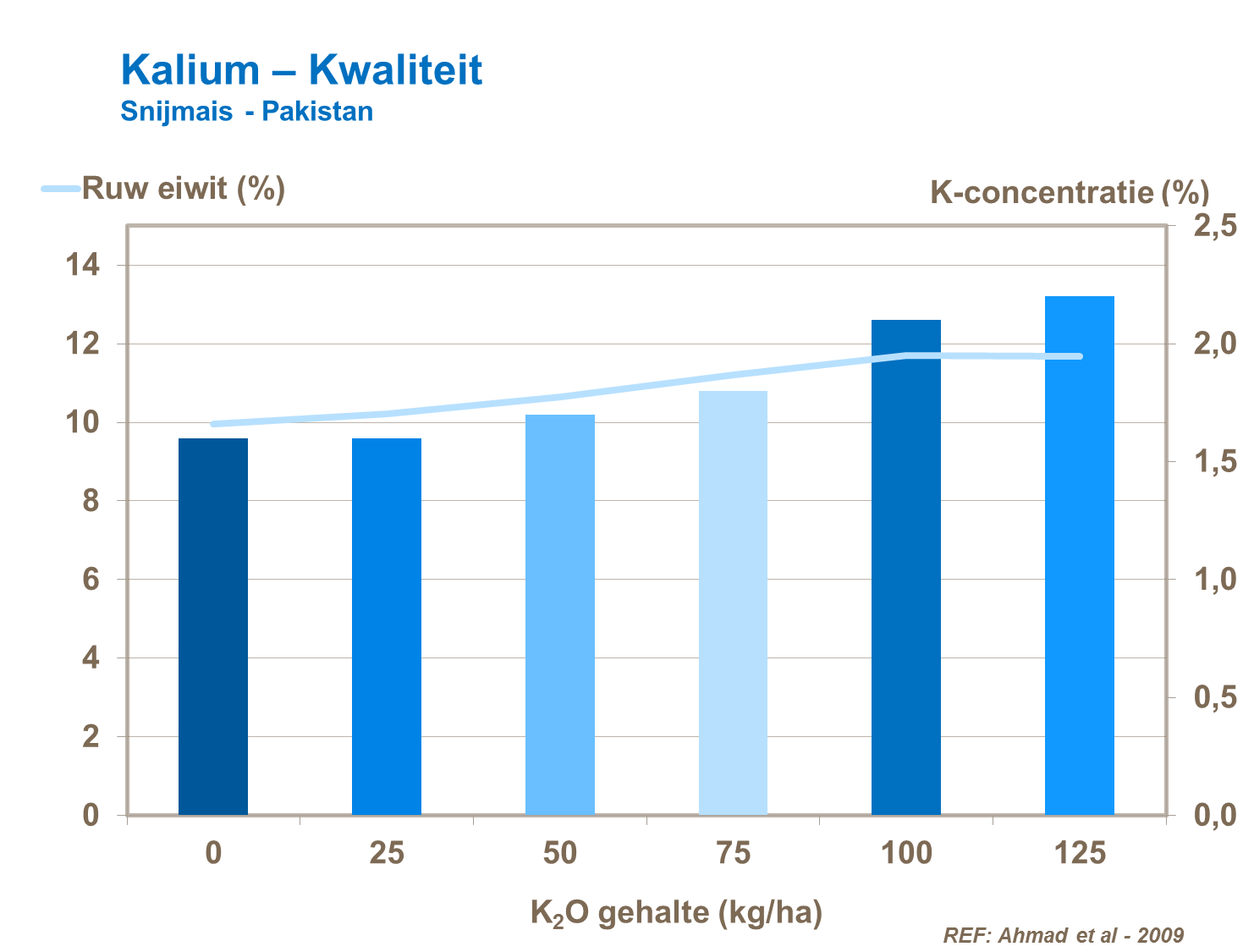 VP - Kalium &ndash; Kwaliteit Snijmais Pakistan.png